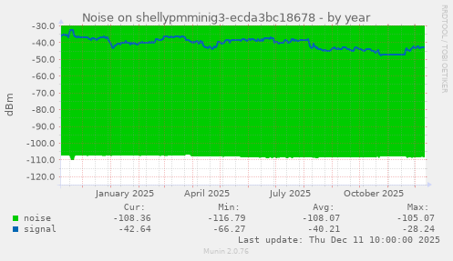 Noise on shellypmminig3-ecda3bc18678
