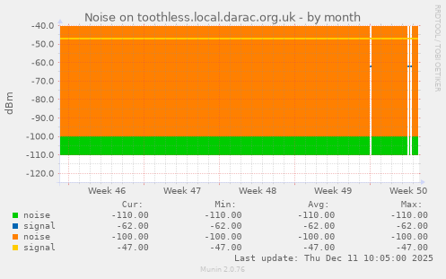 Noise on toothless.local.darac.org.uk