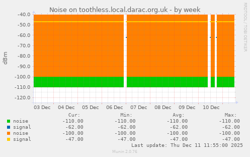 Noise on toothless.local.darac.org.uk
