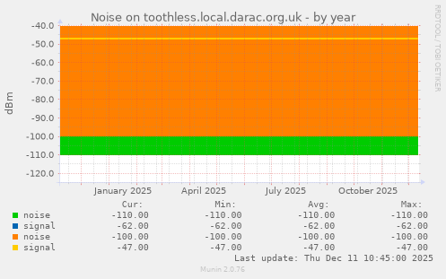 Noise on toothless.local.darac.org.uk