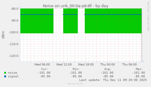 Noise on unk_00:0a:a6:8f