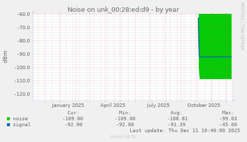 Noise on unk_00:28:ed:d9