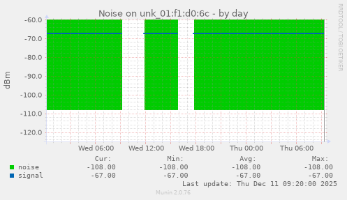 Noise on unk_01:f1:d0:6c