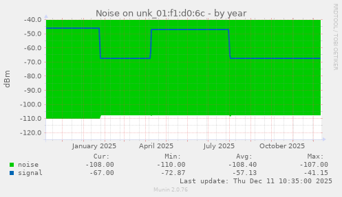 Noise on unk_01:f1:d0:6c