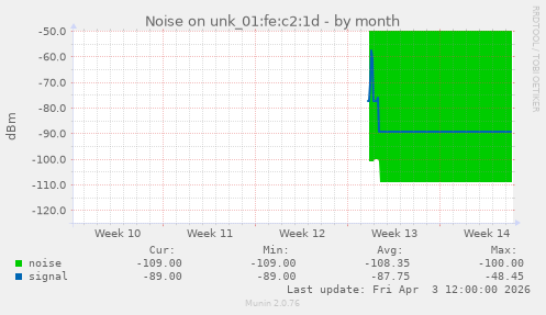 Noise on unk_01:fe:c2:1d