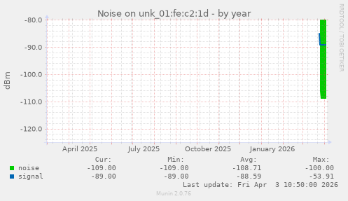 Noise on unk_01:fe:c2:1d