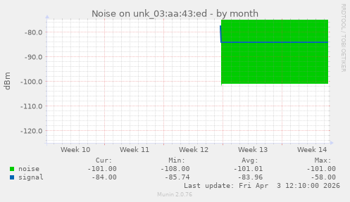 Noise on unk_03:aa:43:ed