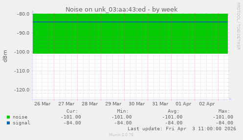 Noise on unk_03:aa:43:ed