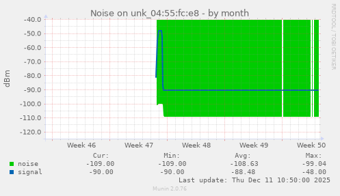 Noise on unk_04:55:fc:e8