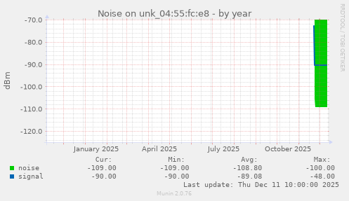 Noise on unk_04:55:fc:e8