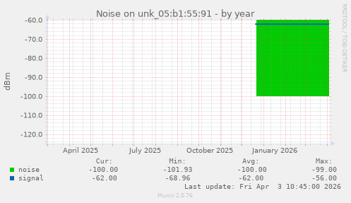 Noise on unk_05:b1:55:91