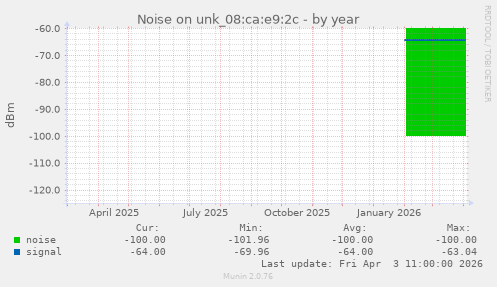 Noise on unk_08:ca:e9:2c