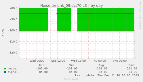 Noise on unk_09:dc:70:c3