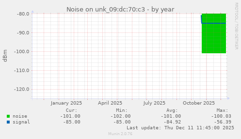 Noise on unk_09:dc:70:c3
