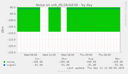 Noise on unk_0b:56:0d:00