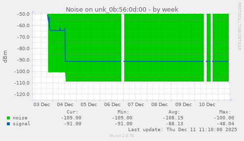 Noise on unk_0b:56:0d:00