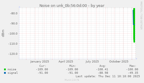 Noise on unk_0b:56:0d:00