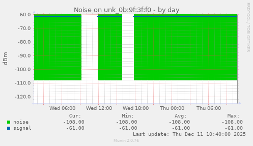 Noise on unk_0b:9f:3f:f0
