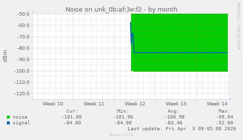 Noise on unk_0b:af:3e:f2