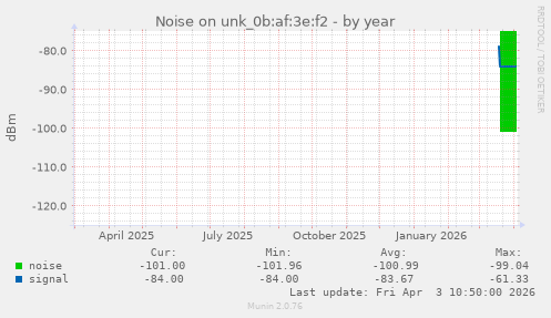 Noise on unk_0b:af:3e:f2