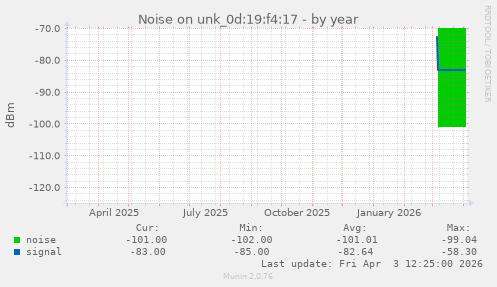 Noise on unk_0d:19:f4:17