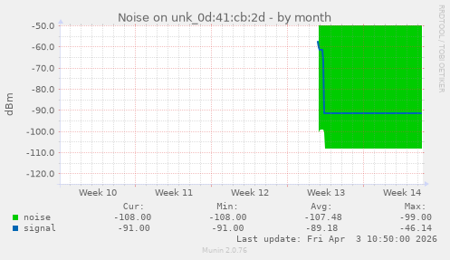 Noise on unk_0d:41:cb:2d