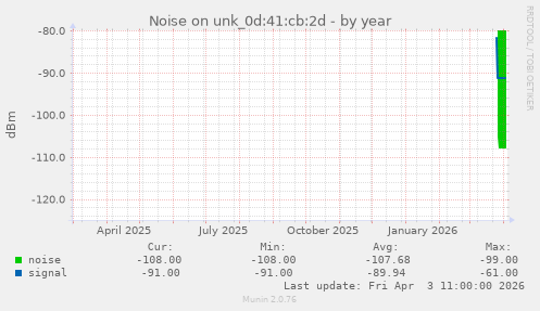 Noise on unk_0d:41:cb:2d