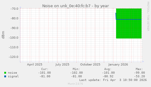 Noise on unk_0e:40:fc:b7