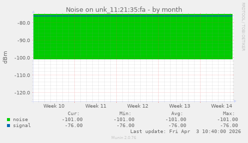 Noise on unk_11:21:35:fa
