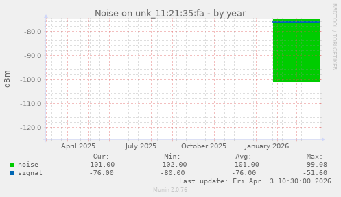 Noise on unk_11:21:35:fa