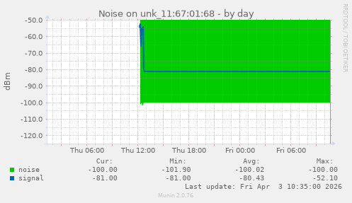 Noise on unk_11:67:01:68