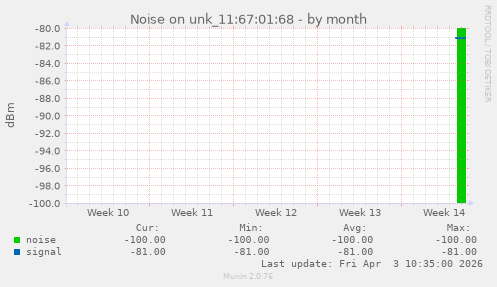 Noise on unk_11:67:01:68