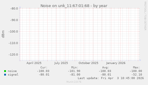 Noise on unk_11:67:01:68