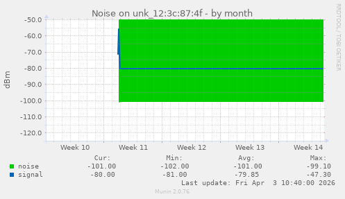 Noise on unk_12:3c:87:4f