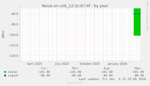 Noise on unk_12:3c:87:4f