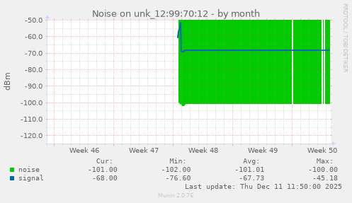 Noise on unk_12:99:70:12