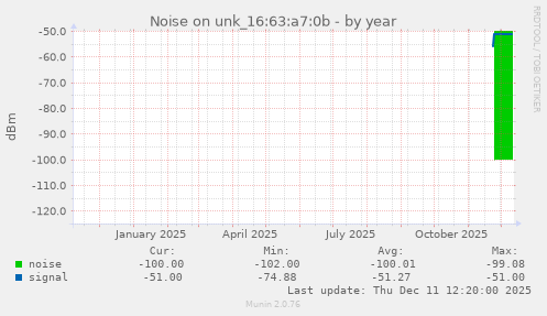 Noise on unk_16:63:a7:0b