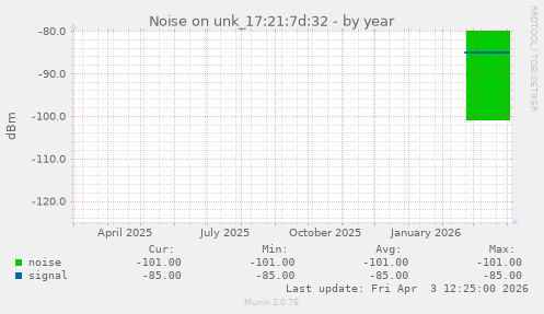 Noise on unk_17:21:7d:32
