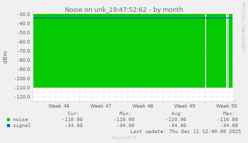 Noise on unk_19:47:52:62