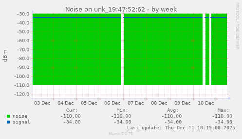 Noise on unk_19:47:52:62