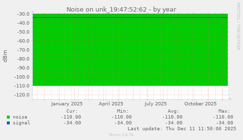 Noise on unk_19:47:52:62