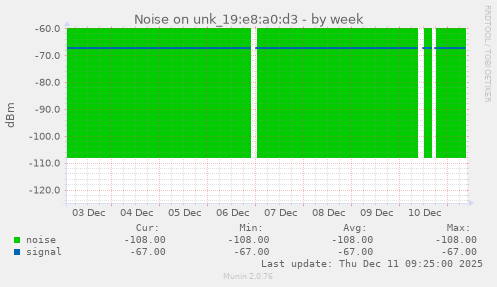 Noise on unk_19:e8:a0:d3