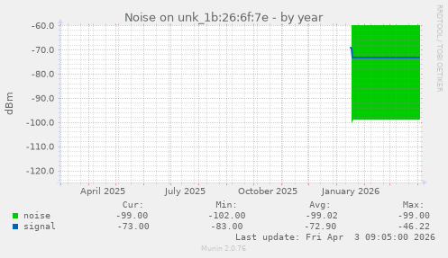 Noise on unk_1b:26:6f:7e
