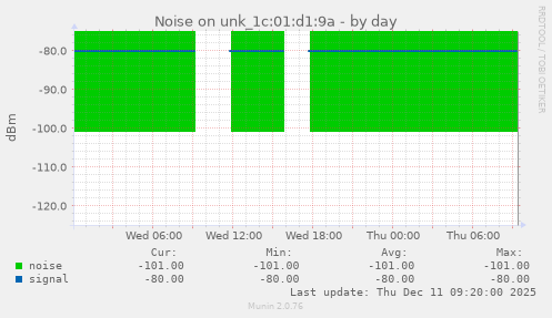 Noise on unk_1c:01:d1:9a