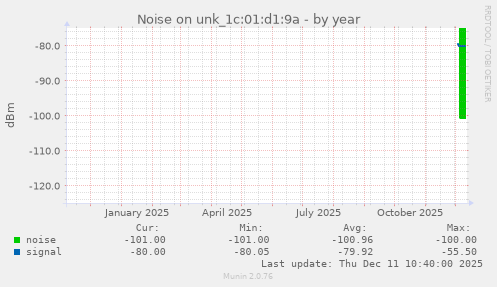 Noise on unk_1c:01:d1:9a