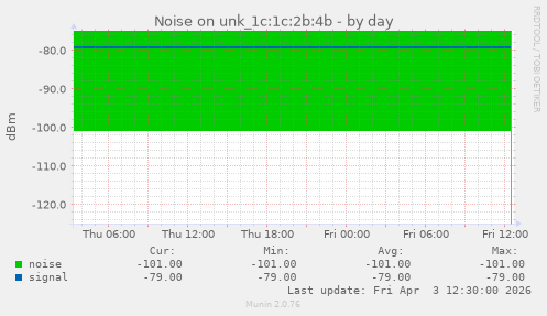 Noise on unk_1c:1c:2b:4b