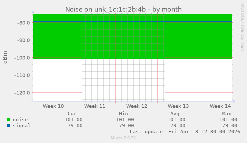 Noise on unk_1c:1c:2b:4b