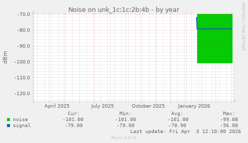 Noise on unk_1c:1c:2b:4b
