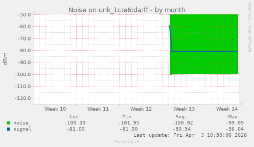 Noise on unk_1c:e6:da:ff
