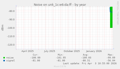 Noise on unk_1c:e6:da:ff